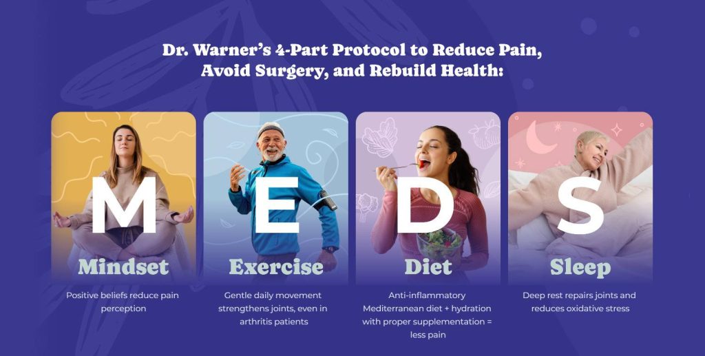 Infographic of MEDS: Mindset, Exercise, Diet, Sleep, with surgeon tips on supplements for pain and health.