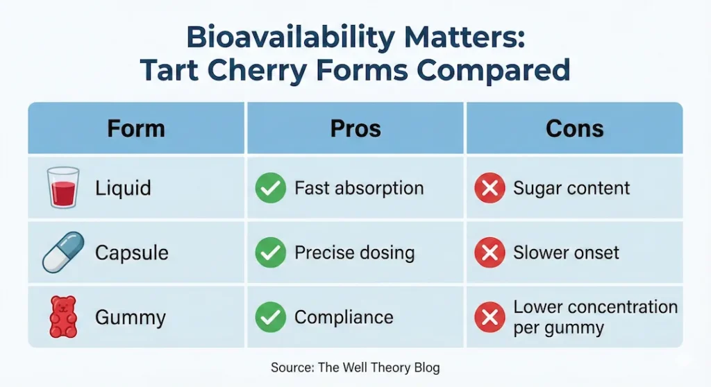 A chart that guides people through pros and cons of tart cherry juice vs capsules vs gummy